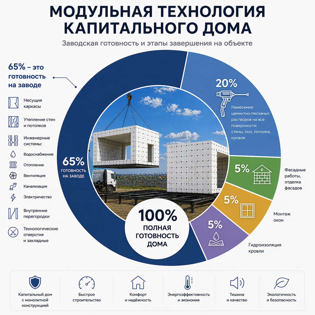 Схема готовности модульного дома